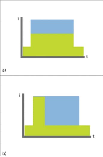 Faster clock speed reduces its overall power consumption